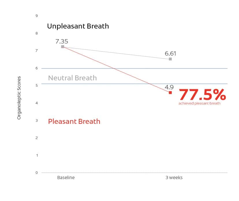 provided superior reductions of odors to achieve fresher breath vs ordinary non-antibacterial fluoride toothpaste