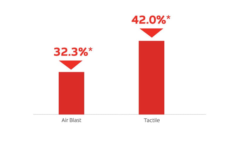 Percent reduction in sensitivity to stimuli vs ordinary fluoride toothpaste